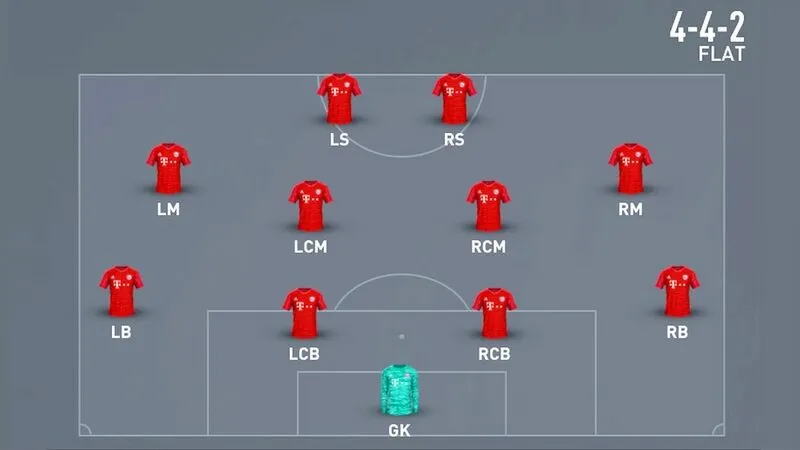 Sơ đồ b&oacute;ng đ&aacute; 11 người 4-4-2 l&agrave; c&aacute;ch sắp xếp phổ biến tại Anh